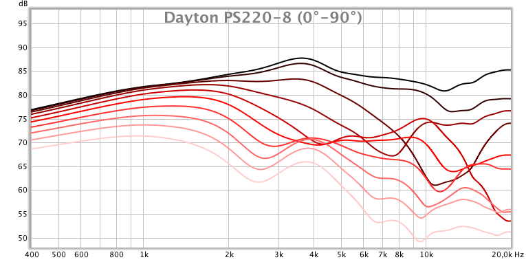 Dayton PS220-8
